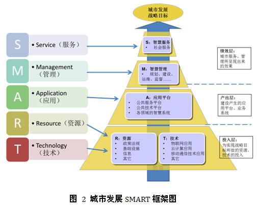 我國城市智慧度評估的SMART框架在管理服務中的應用研究